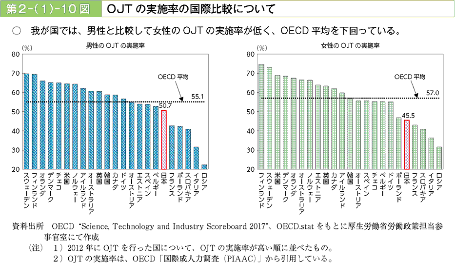第2-(1)-10図 OJTの実施率の国際比較について