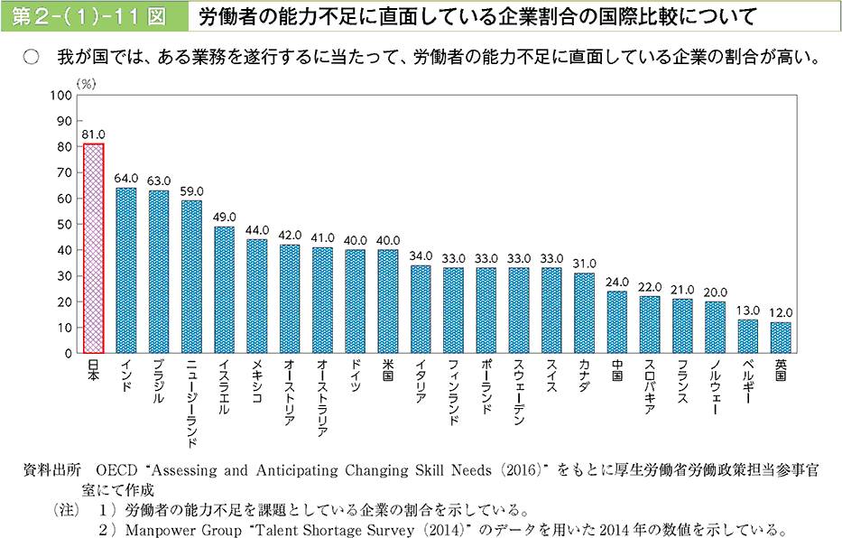 第2-(1)-11図 労働者の能力不足に直面している企業割合の国際比較について