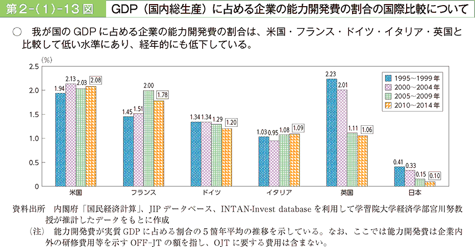 第2-(1)-13図 GDP（国内総生産）に占める企業の能力開発費の割合の国際比較について