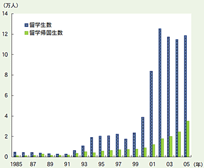 第1－2－10図 中国からの留学生数及び留学帰国生数の推移