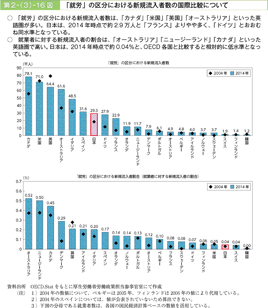 第2-(3)-16図 「就労」の区分における新規流入者数の国際比較について