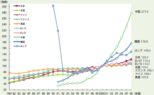 第1－2－15図 2000年度を100とした主要国等の実質研究費指数の推移