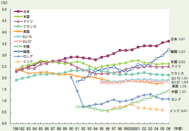 第1－2－16図 主要国等の研究費の対GDP比の推移