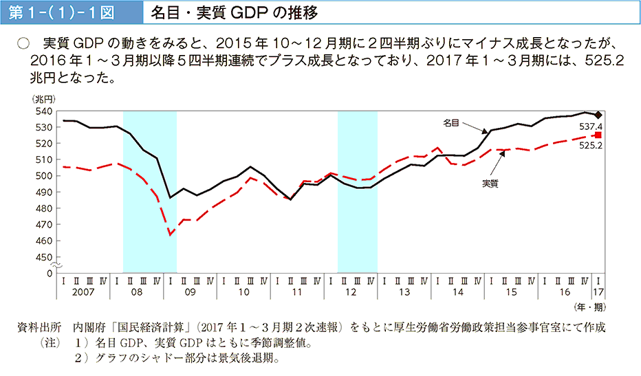 第1－（1）－1図 名目・実質GDPの推移