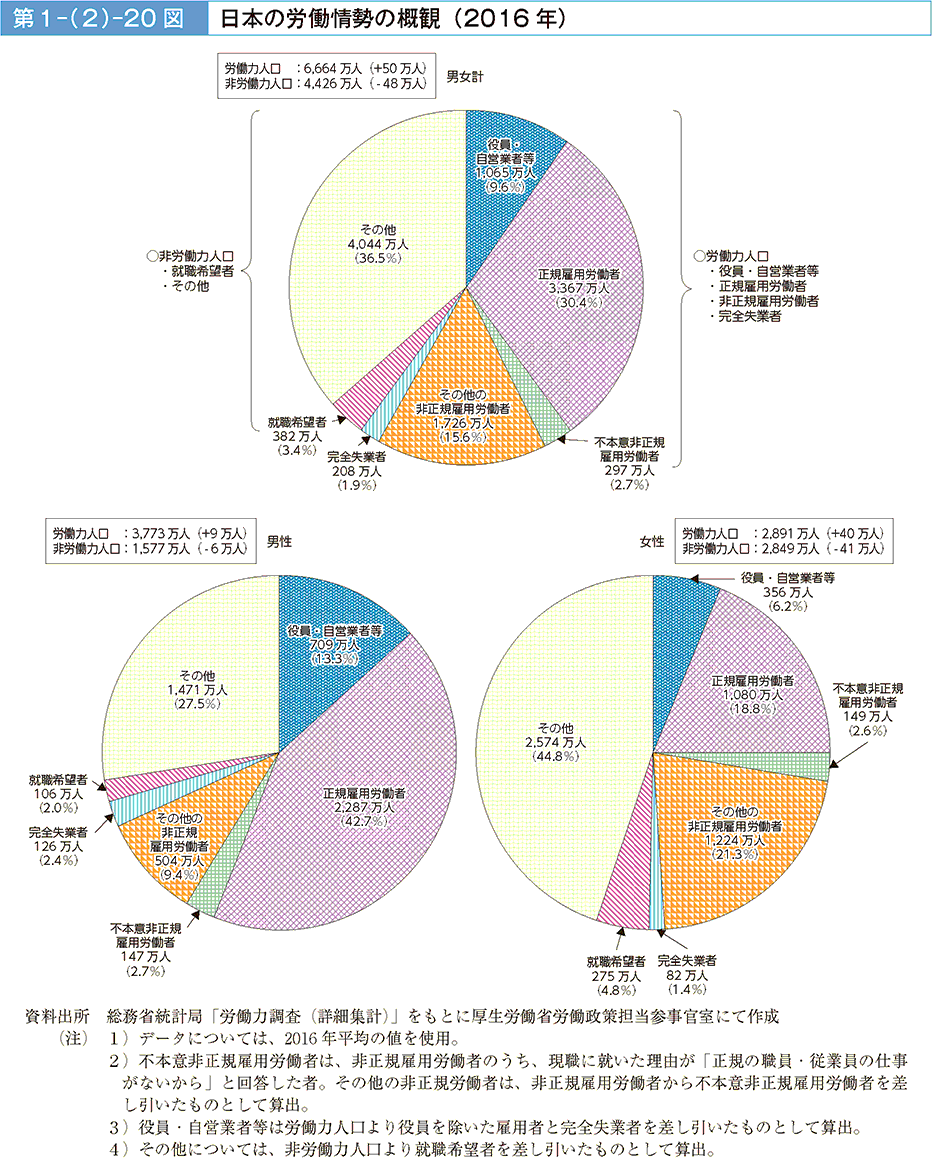第1－（2）－20図 日本の労働情勢の概観（2016年）