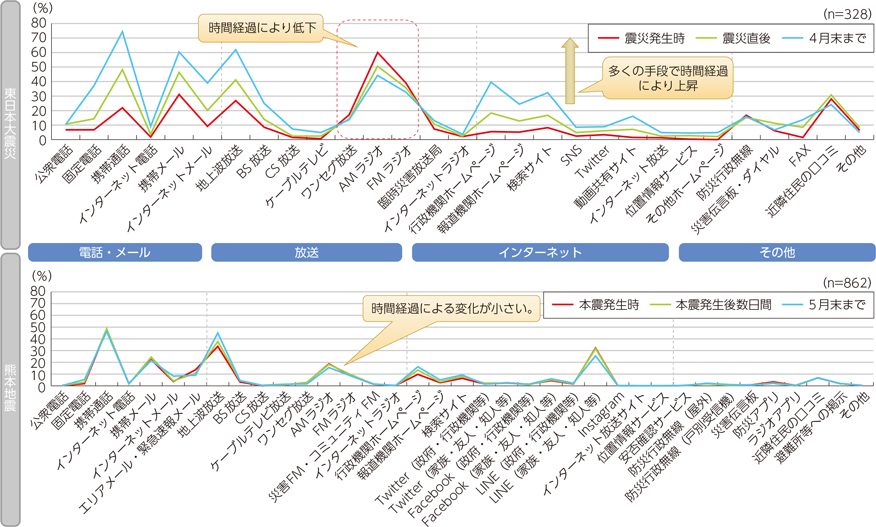 図表2-4-4-16　東日本大震災及び熊本地震で情報収集に役立った手段（時系列変化）
