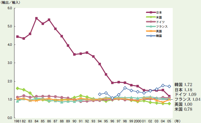 第1－2－25図 OECD主要国等におけるハイテク産業の貿易収支比