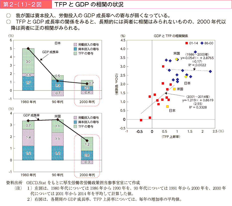 第2－（1）－2図 TFP とGDP の相関の状況