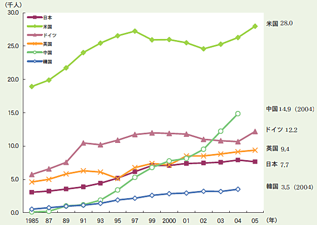 第1－2－41図 主要国等の科学工学系博士号取得者数の推移