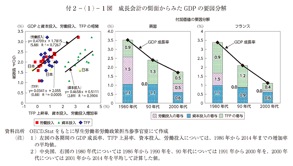付2－(1)－1図 成長会計の側面からみたGDP の要因分解