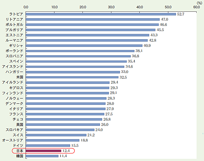 第1－2－43図 女性研究者数の全体に占める割合（国際比較）
