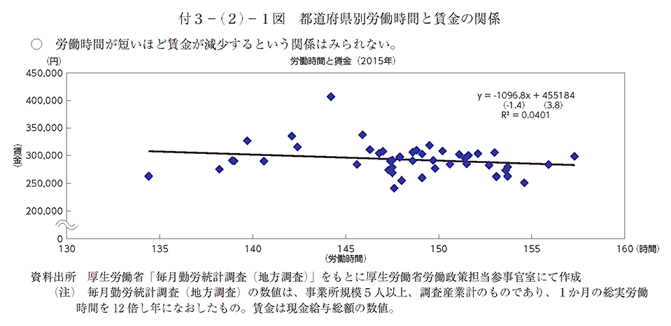 付3－(2)－1図 都道府県別労働時間と賃金の関係