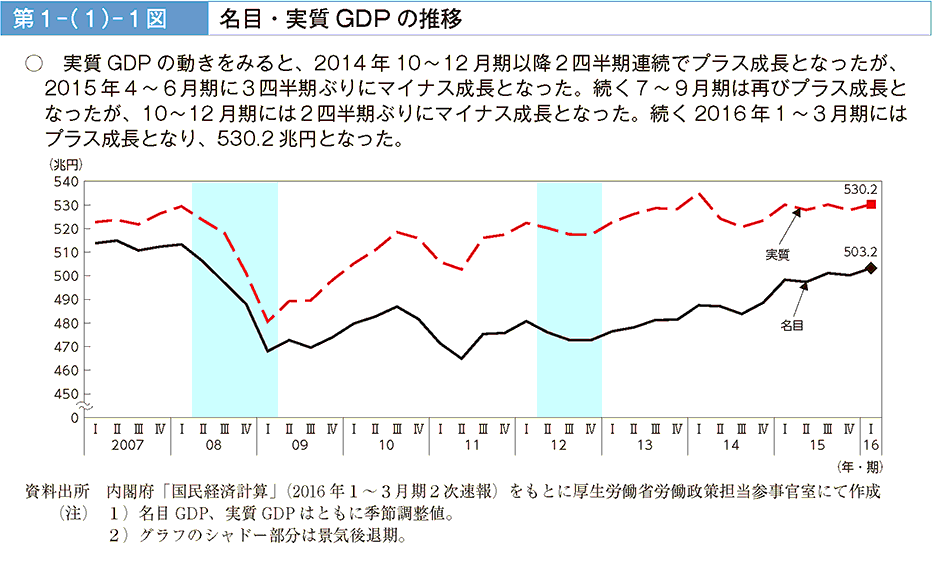 第1－（1）－1図 名目・実質GDPの推移