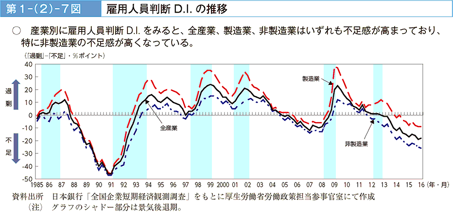 第1－（2）－7図 雇用人員判断D.I.の推移