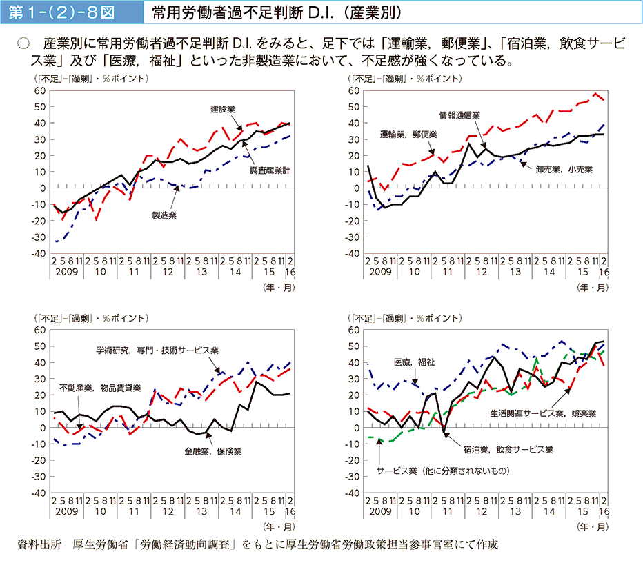 第1－（2）－8図 常用労働者過不足判断D.I.（産業別）