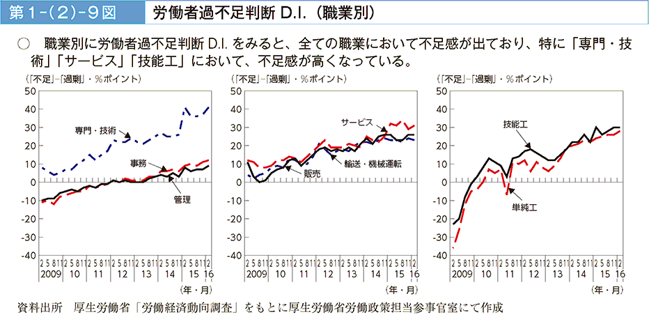 第1－（2）－9図 労働者過不足判断D.I.（職業別）