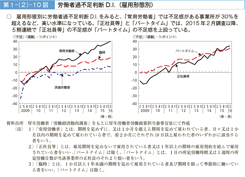 第1－（2）－10図 労働者過不足判断D.I.（雇用形態別）