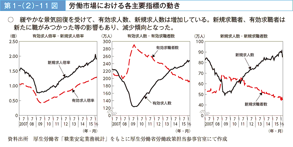 第1－（2）－11図 労働市場における各主要指標の動き