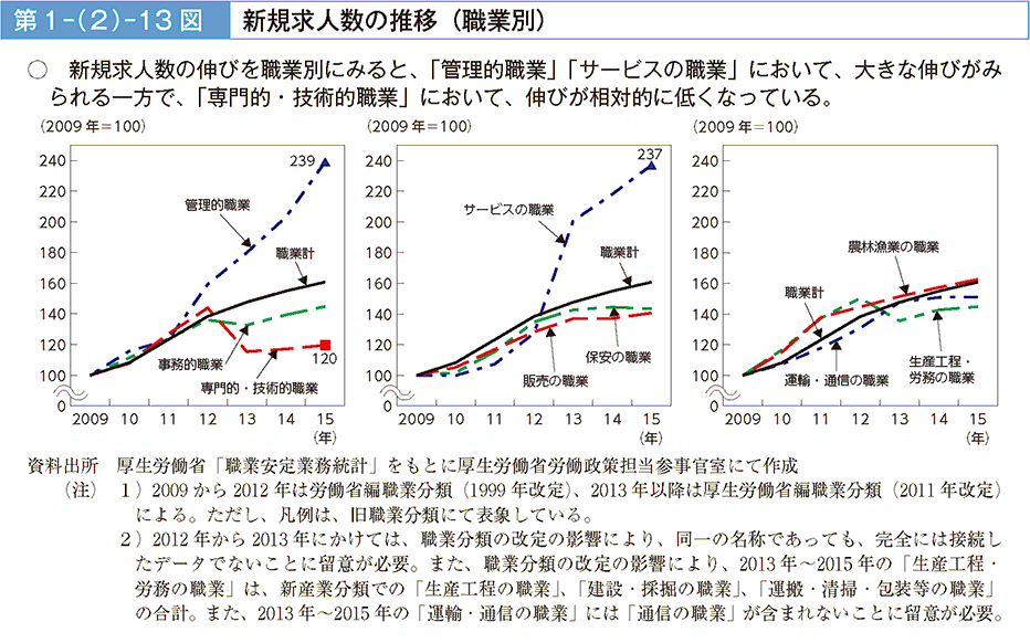 第1－（2）－13図 新規求人数の推移（職業別）