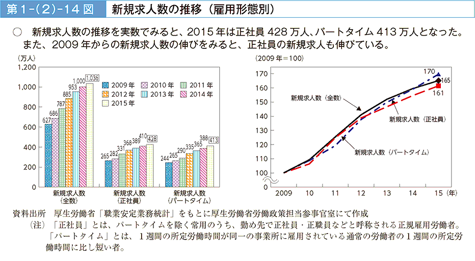 第1－（2）－14図 新規求人数の推移（雇用形態別）