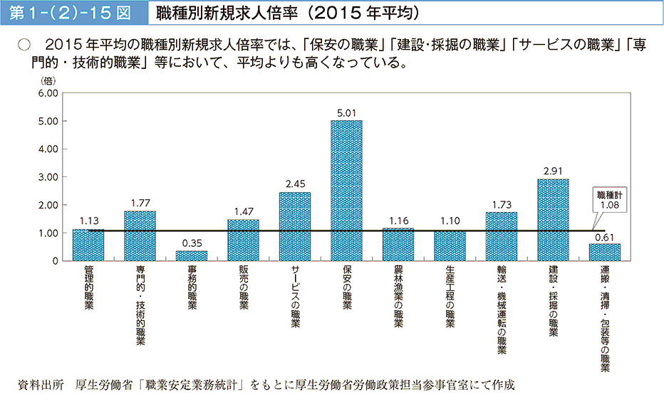 第1－（2）－15図 職種別新規求人倍率（2015年平均）