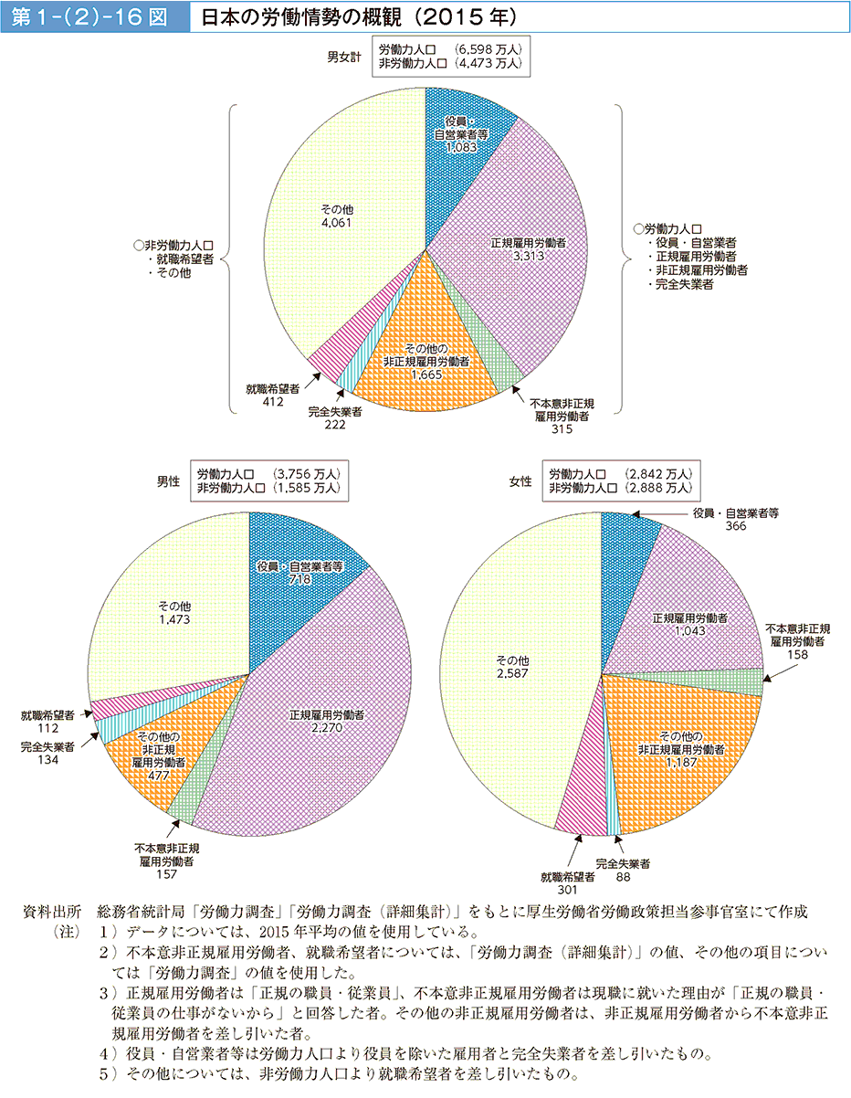 第1－（2）－16図 日本の労働情勢の概観（2015年）