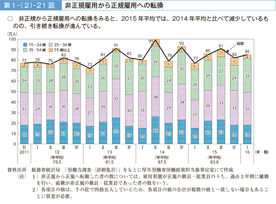 第1－（2）－21図 非正規雇用から正規雇用への転換