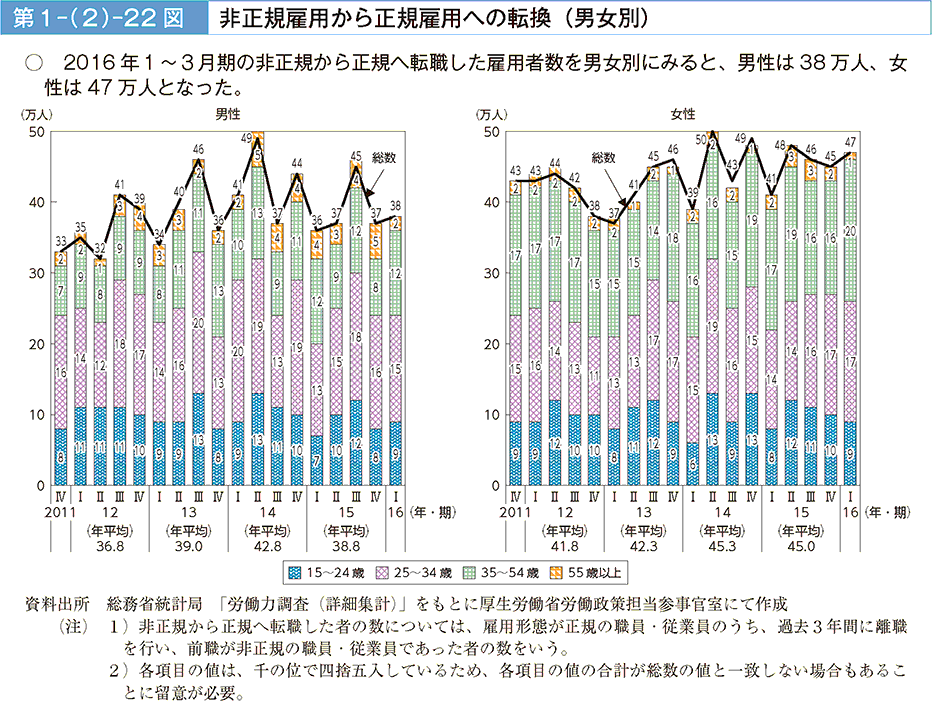 第1－（2）－22図 非正規雇用から正規雇用への転換（男女別）