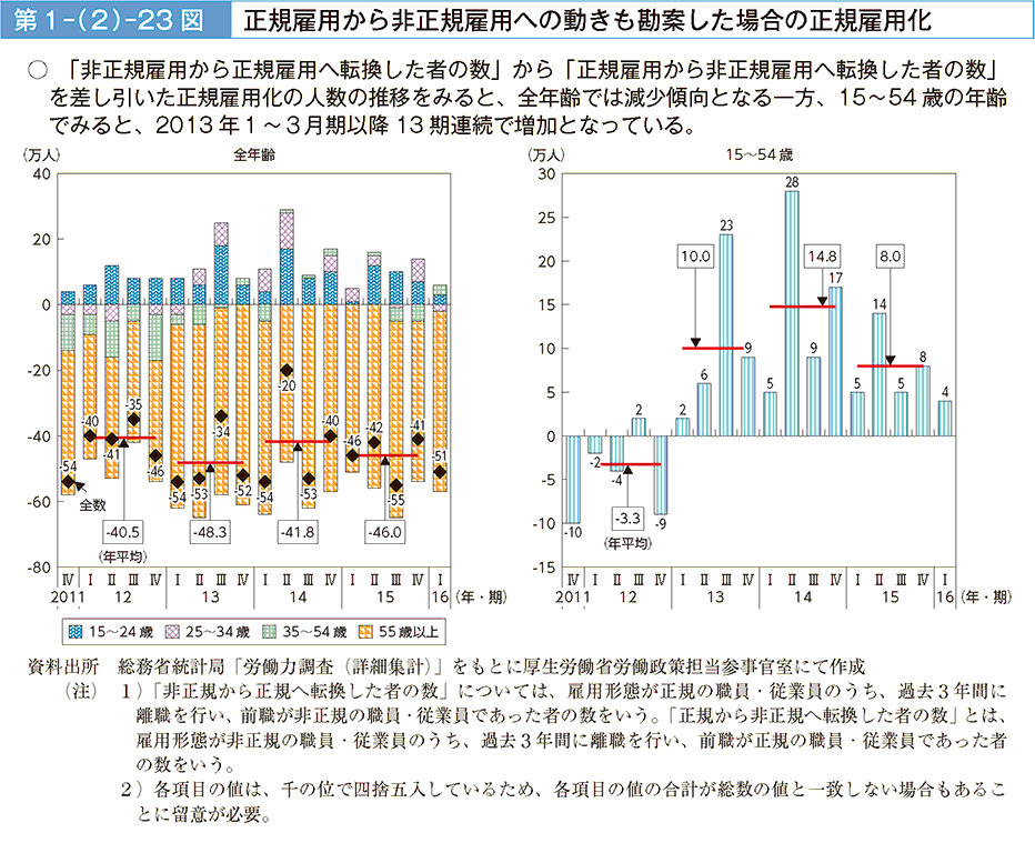 第1－（2）－23図 正規雇用から非正規雇用への動きも勘案した場合の正規雇用化