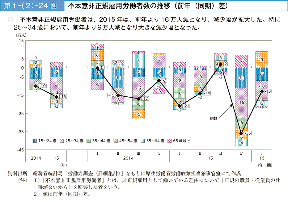 第1－（2）－24図 不本意非正規雇用労働者数の推移（前年（同期）差）