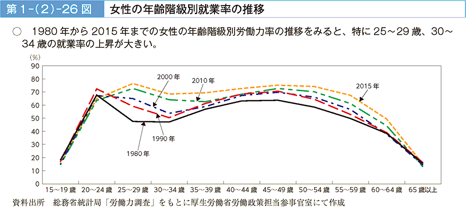 第1－（2）－26図 女性の年齢階級別就業率の推移