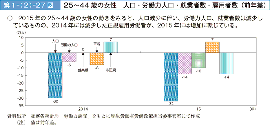 第1－（2）－27図 25～44歳の女性 人口・労働力人口・就業者数・雇用者数（前年差）