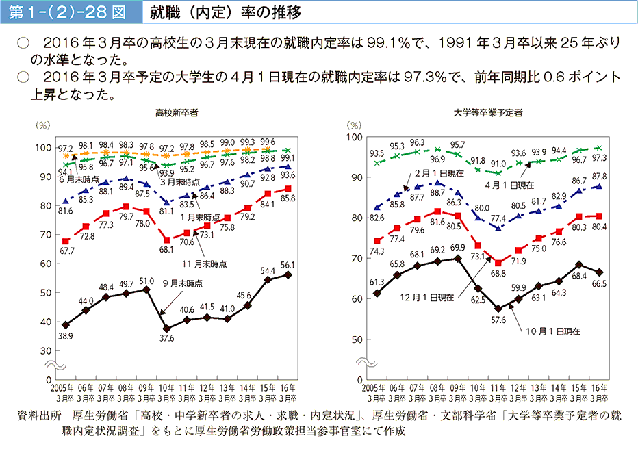 第1－（2）－28図 就職（内定）率の推移