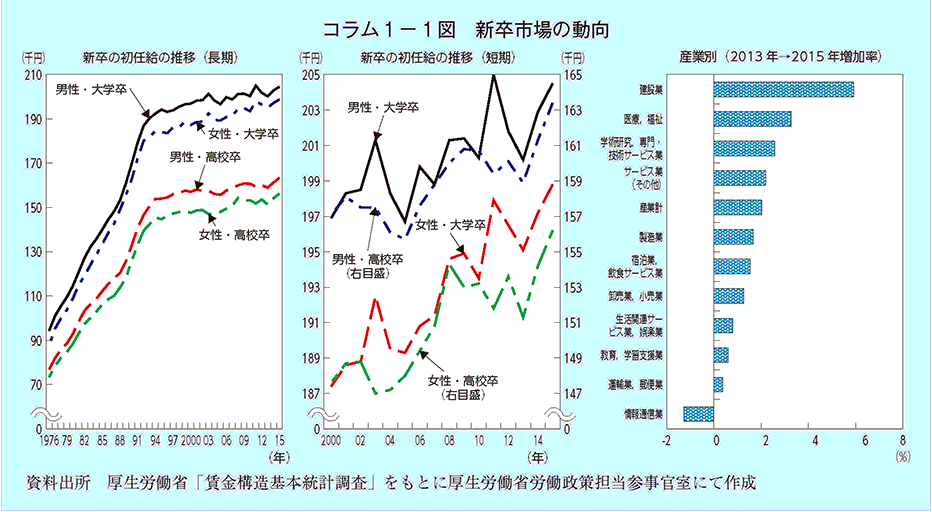 コラム1－1図 新卒市場の動向