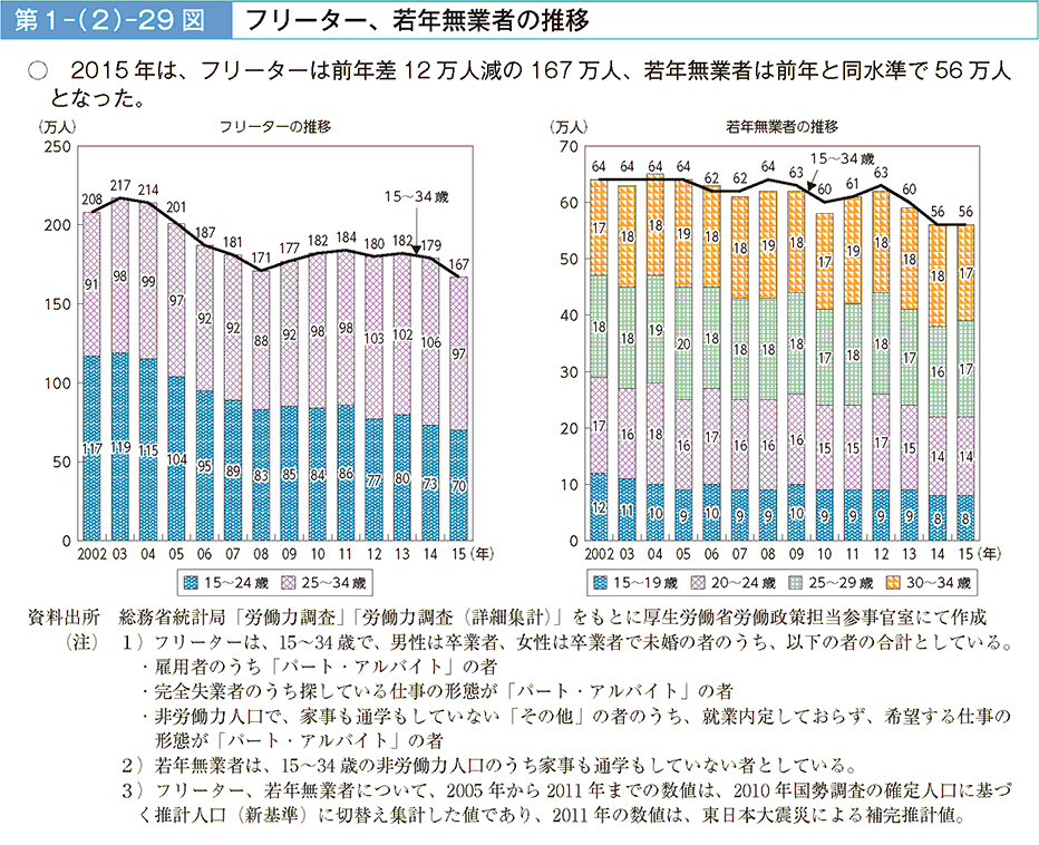 第1－（2）－29図 フリーター、若年無業者の推移