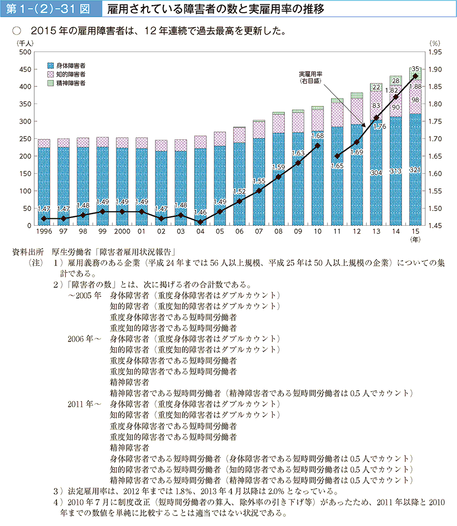 第1－（2）－31図 雇用されている障害者の数と実雇用率の推移