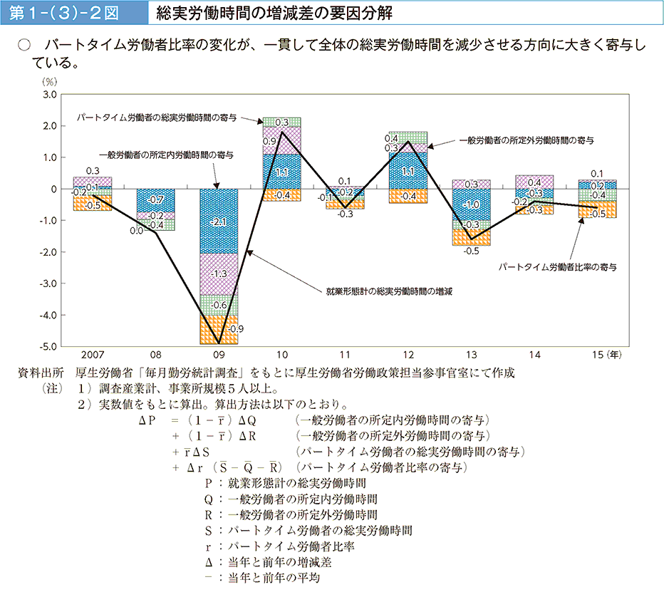 第1－（3）－2図 総実労働時間の増減差の要因分解