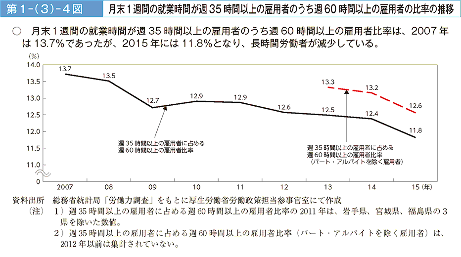 第1－（3）－4図 月末1週間の就業時間が週35時間以上の雇用者のうち週60時間以上の雇用者の比率の推移