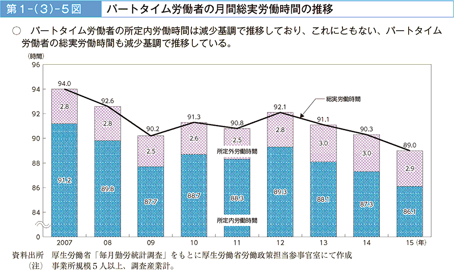 第1－（3）－5図 パートタイム労働者の月間総実労働時間の推移