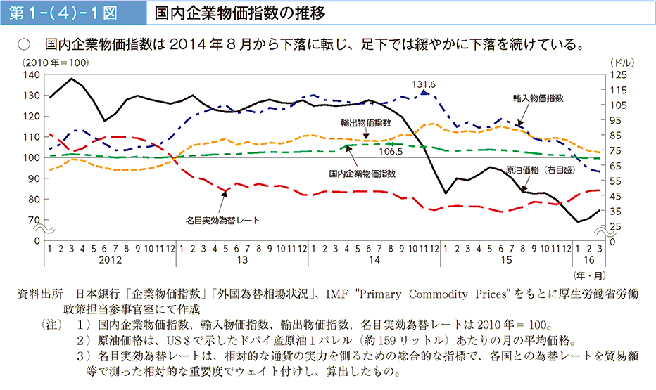 第1－（4）－1図 国内企業物価指数の推移