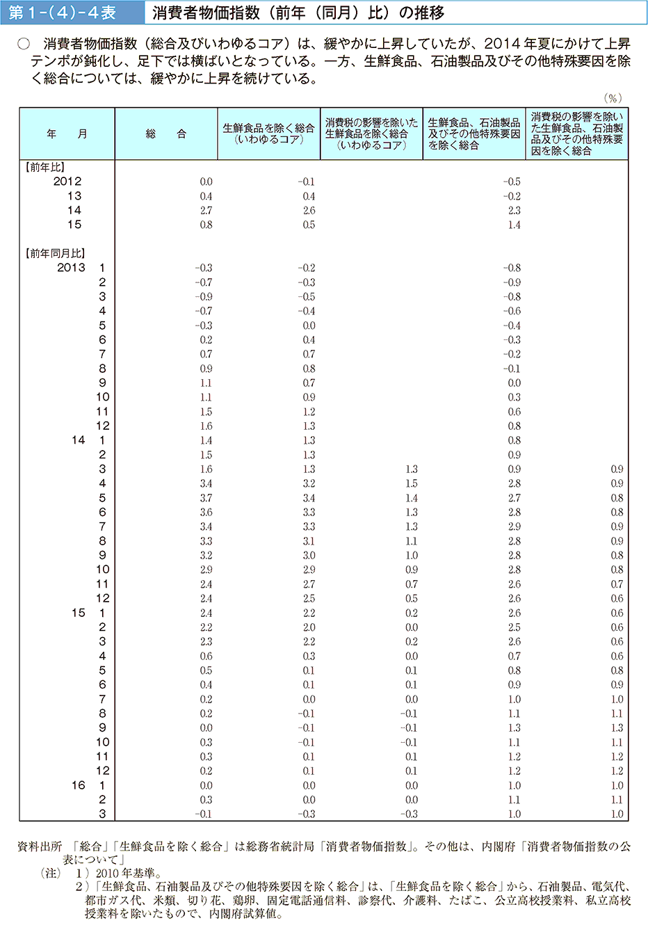 第1－（4）－4表 消費者物価指数（前年（同月）比）の推移