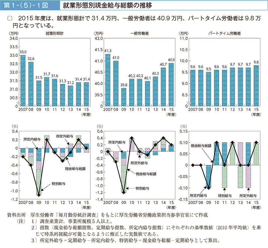 第1－（5）－1図 就業形態別現金給与総額の推移