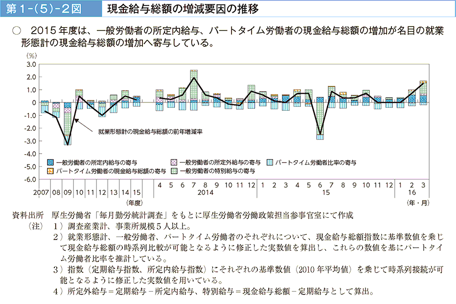 第1－（5）－2図 現金給与総額の増減要因の推移