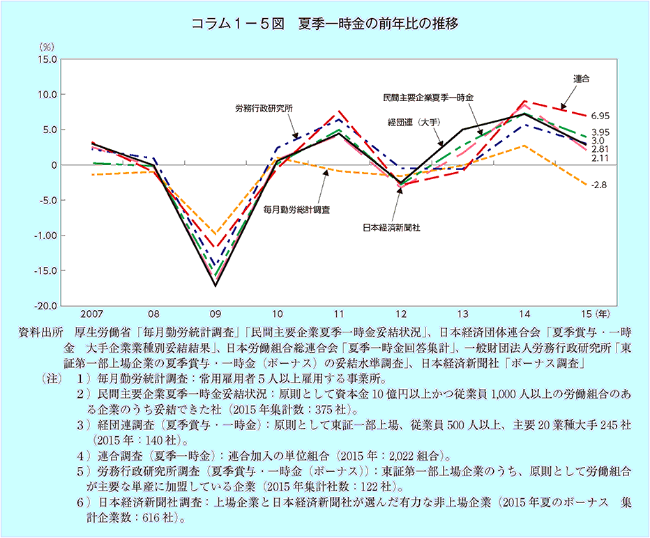 コラム1－5図 夏季一時金の前年比の推移