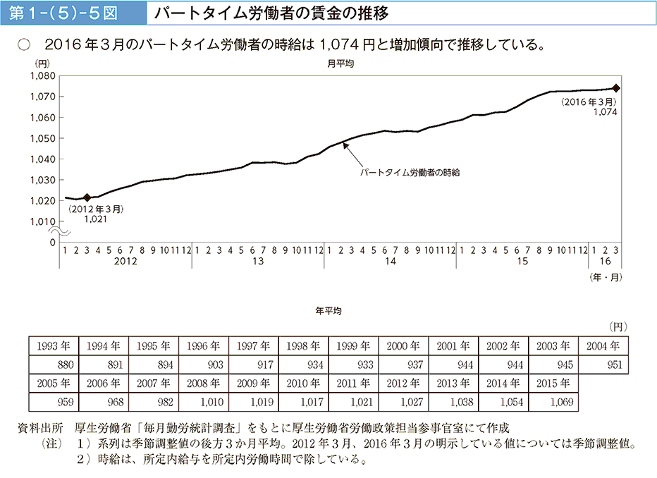 第1－（5）－5図 パートタイム労働者の賃金の推移