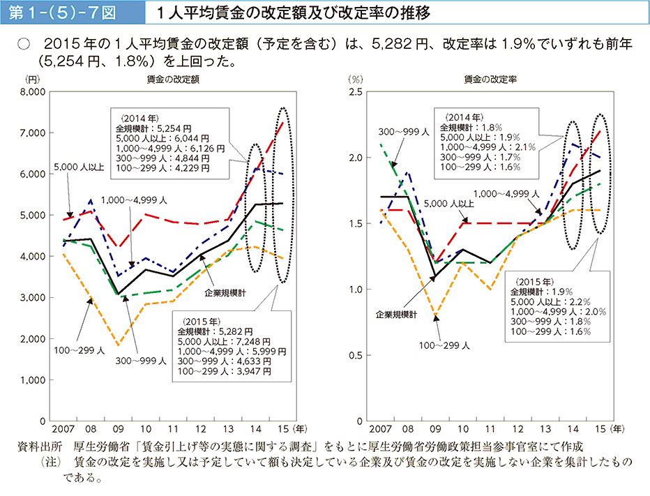 第1－（5）－7図 1人平均賃金の改定額及び改定率の推移