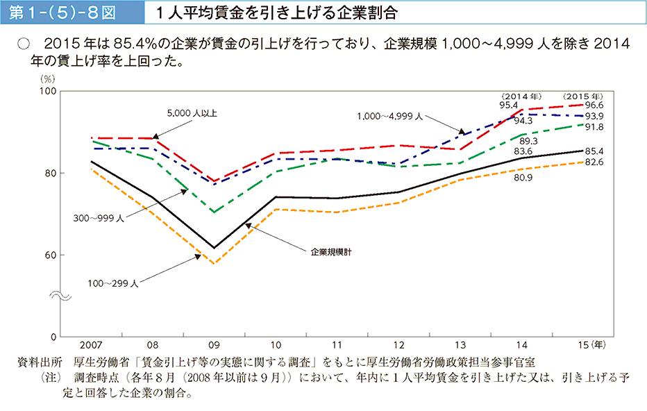 第1－（5）－8図 1人平均賃金を引き上げる企業割合