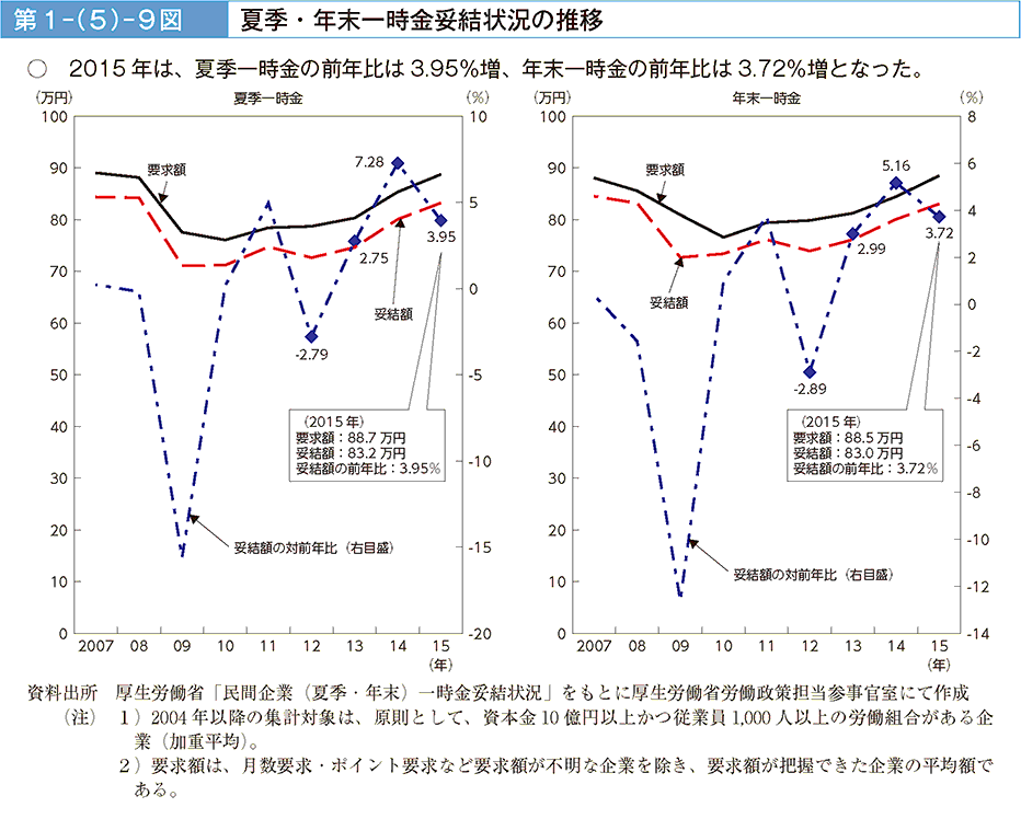 第1－（5）－9図 夏季・年末一時金妥結状況の推移