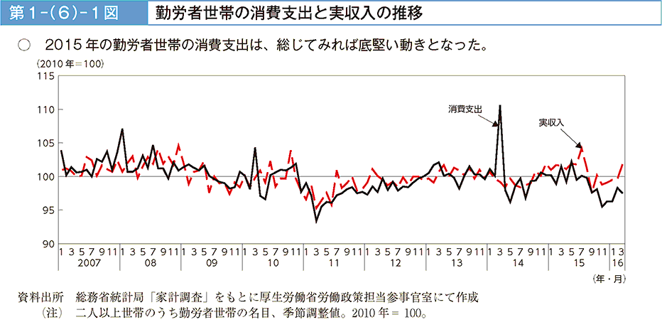 第1－（6）－1図 勤労者世帯の消費支出と実収入の推移