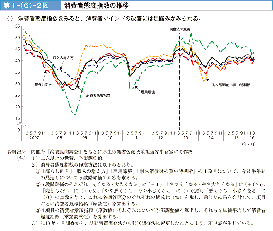 第1－（6）－2図 消費者態度指数の推移